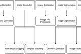 Handwriting Recognition from Forms using Deep Learning