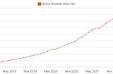 Forever Bullish on BAT! Brave has just published their monthly user numbers for April.