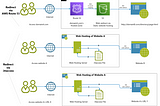 Web Redirect via .htaccess