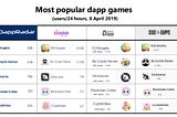Finding consensus on the most popular blockchain games