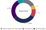 Fig 1: Composition of Respondents