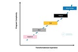 Choosing an Implementation Partner to Maximise Success