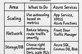 🧠 AZ-305 Day 22 — Performance Efficiency in the Azure Well-Architected Framework: Real Use Cases &…