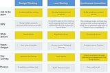 Design Thinking, Lean Startup, Agile? there is a bigger thing happening