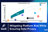 Mitigating Platform Risk While Ensuring Data Privacy