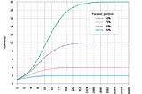 System Performance:Will increasing processors always improve performance