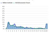 Milken Institute vs World Economic Forum: A Look Behind the Scenes