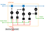 Postmortem of an LSTM Text Generator