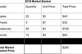 Price Indices and The Inflation Rate