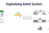 Digitisation of Relief Systems using AI