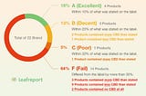 Is there actually CBD in the product(s) you purchase?