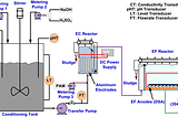 ELECTRO-COAGULATION — Rivalry to the DAF?