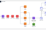 Comprehensive Architecture of Serverless REST Services for Scale on AWS