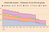 A chart show reduction in instances in our data centres colour coded by ownership