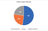 The Financial Lives of Most Indians