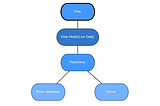 How to make an offline cache in android using Room database and MVVM architecture? 👨‍💻