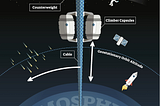 Space Elevator could happen…