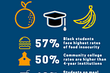 36% of American College Students Struggle with Food Insecurity