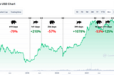 Where is the Bottom in the Current Bear Market? (May 2022)