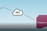 Configure Webserver on AWS Cloud by Ansible