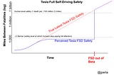 Why Tesla Autopilot ought to be awful, until it’s perfect