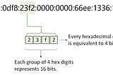 What is IPv6?