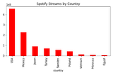 Music usage and selection vary greatly between countries.