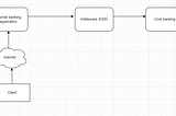 Banking System Architecture for Inhouse, LLG, RTGS and Online Transfer.