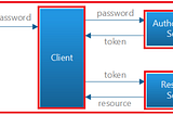 Token Authentication using django rest framework