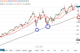 The End of the Bull Market…only Days Away