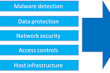 Part 2 — Shared responsibility / The landing zone of a PCI-DSS compliant application inside…