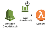 Using Lambda & CloudWatch Events to start and stop Ec2 Instances: