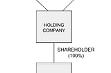 IP Holding Company Structure