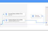 RDS MySQL to Cloud SQL MySQL Migration with Rollback Strategy