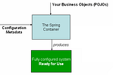 Inversion of Control(IoC) & Dependency Injection