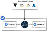 Cloud Native Secret Management with External Secrets Operator