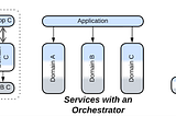 Layered Services, Services with an Orchestrator, Hierarchy