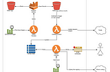 Slow DoS attack mitigation — a Consegna approach.