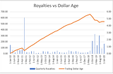 Years Matter More Than Ears When Evaluating Music Investments