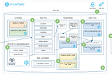 Building Data Engineering Pipelines with Snowpark for Python