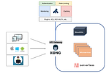 Rate Limiting using Kong API Gateway