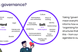 An image showing two realms of governance. One is ‘hard’ and includes finance, legal, policies and procedures, boards, new models, funding moels, strategy and purpose, budgeting, organisational structures. One is ‘soft’ and includes culture, ways of working, identity, relationships, decision making, power dynamics, dealing with conflict, communications and transparency, leadership, roles and accountability, participation and ownership.