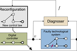 Airbus: the tale of fault tolerant control