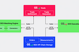 The GSY DEX Matching Engine: Critical Component of the Grid Singularity Decentralised Exchange