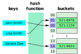 Data Structures -Hash Table Basics