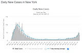 New York is the only State that Issued a Mask Mandate and Saw a Decrease in Reported Covid-19…