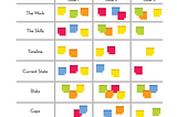 Map with goals across the top and sections for each category.