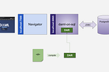 Fix my Bike again: Deploy Daml Project in PostgreSQL-based Daml Ledger