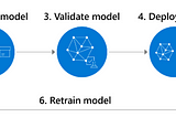 Creating a MLOPS pipeline with Azure Machine Learning Service