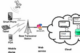 Mobile Cloud Computing 📱 🌊
